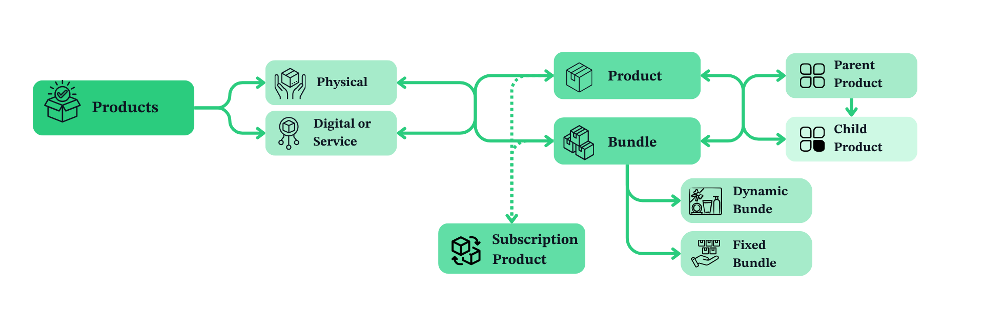 pxm product types diagram