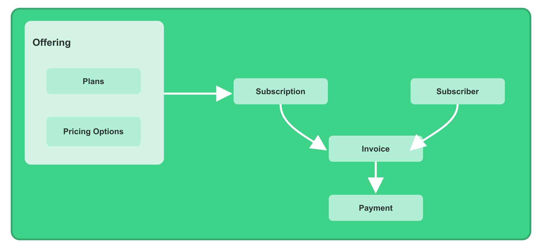 subscription diagram